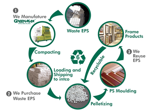 EPS Recycling Cycle