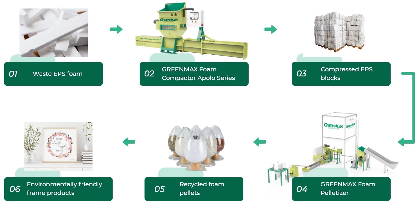 GREENMAX recycling solution